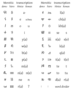 Meroitic alphabet (from wikimedia)